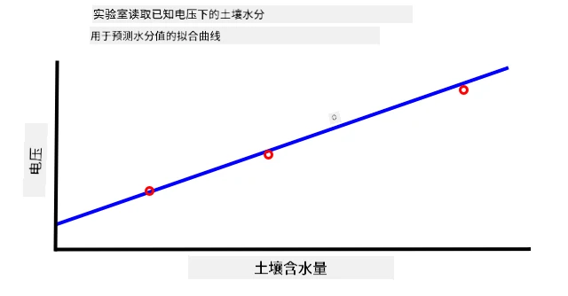 电压与土壤湿度含量的关系图