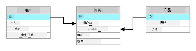 一个关系型数据库,其中用户表的 ID 与购买表的用户 ID 列相关联,产品表的 ID 与购买表的产品 ID 相关联