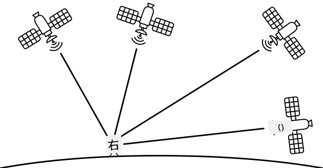 通過知道感應器與多顆衛星的距離,可以計算出位置
