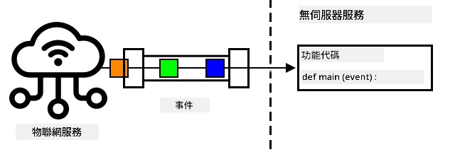 事件從 IoT 服務發送到無伺服器服務,所有事件同時由多個函數處理