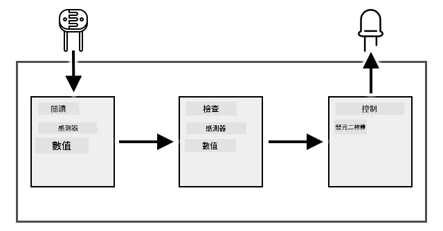 作業的流程圖,顯示光線強度被讀取和檢查,並控制 LED