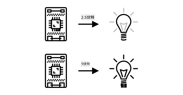低電壓下的燈光暗淡,高電壓下的燈光明亮