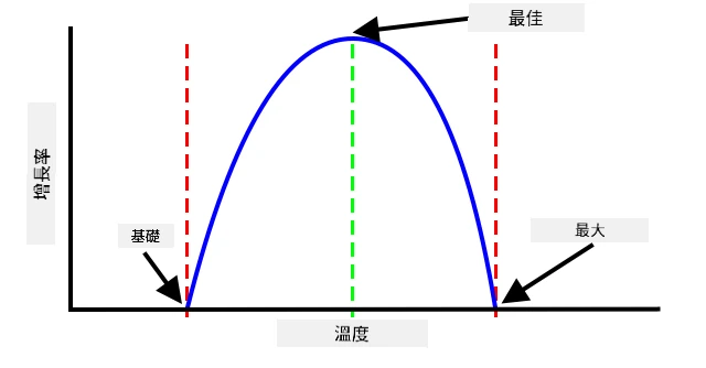 一個顯示溫度與生長率關係的圖表,溫度升高時生長率上升,溫度過高時生長率下降