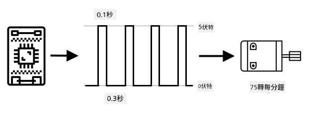 馬達以75 RPM進行脈衝寬度調變旋轉