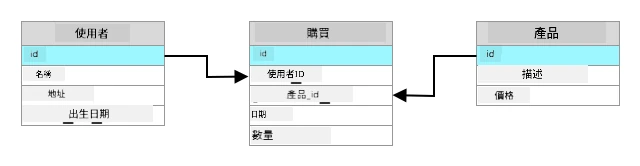 一個關聯式資料庫,其中用戶表的 ID 與購買表的用戶 ID 欄位相關聯,產品表的 ID 與購買表的產品 ID 欄位相關聯
