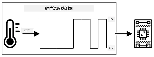 一個數位溫度感測器將類比讀數轉換為二進制數據,0 表示 0 伏特,1 表示 5 伏特,然後將其發送到 IoT 裝置