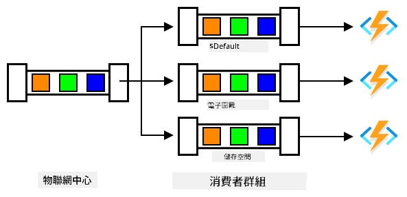 一個 IoT Hub 與 3 個消費者組分發相同的消息到 3 個不同的 Functions 應用