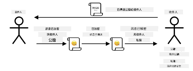 非對稱加密使用不同的密鑰加密和解密。加密密鑰發送給任何消息發送者,以便他們在向擁有密鑰的接收者發送消息之前加密消息
