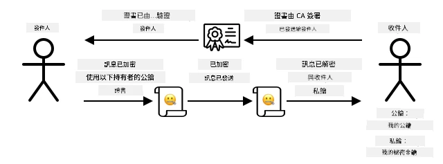 與其共享公鑰,您可以共享證書。證書的使用者可以通過檢查簽署證書的授權機構來驗證它是否來自您。