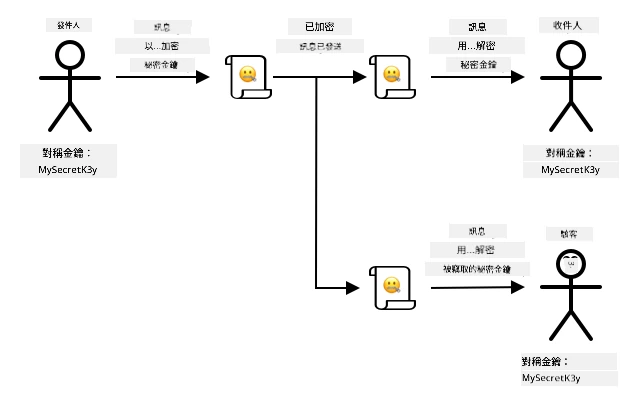 對稱密鑰加密只有在黑客未獲得密鑰的情況下才安全——如果密鑰被竊取,他們可以攔截並解密消息