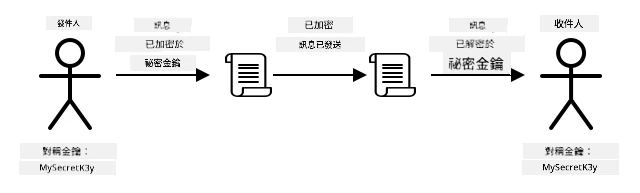 對稱密鑰加密使用相同的密鑰加密和解密消息