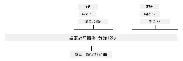 句子「設置一個計時器,時間為1分12秒」分解為實體