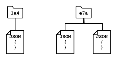 Documents in folders in a NoSQL database