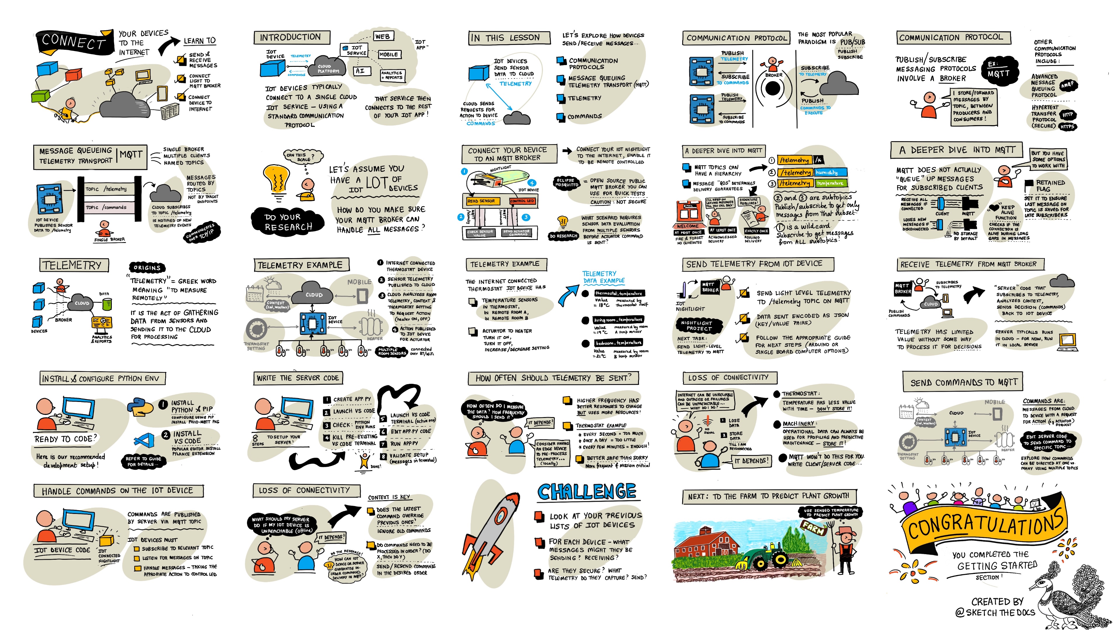 A sketchnote overview of this lesson