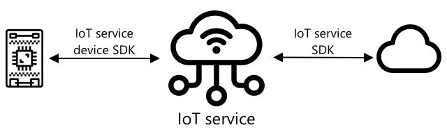 Devices connect to a service using a device SDK. Server code also connects to the service via an SDK