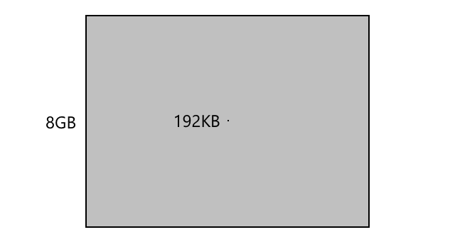 A comparison between 192KB and 8GB - more than 40,000 times larger