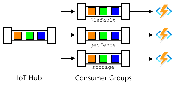 One IoT Hub with 3 consumer groups distributing the same messages to 3 different functions apps