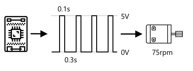 Pule width modulation rotation of a motor at 75 RPM