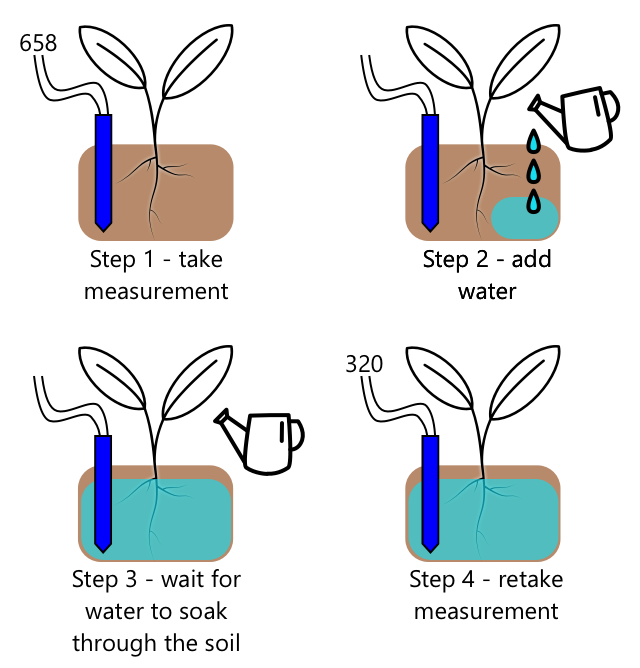 Step 1, take measurement. Step 2, add water. Step 3, wait for water to soak through the soil. Step 4, retake measurement