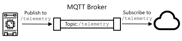 IoT device publishing telemetry on the /telemetry topic, and the cloud service subscribing to that topic