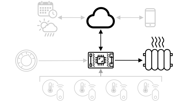 An Internet connected thermostat receiving a command to turn on the heating