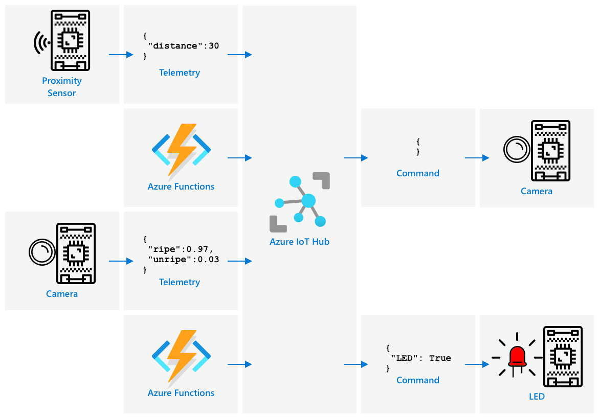 The components communicating with each other