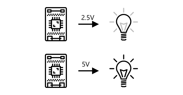 A light dimmed at a low voltage and brighter at a higher voltage