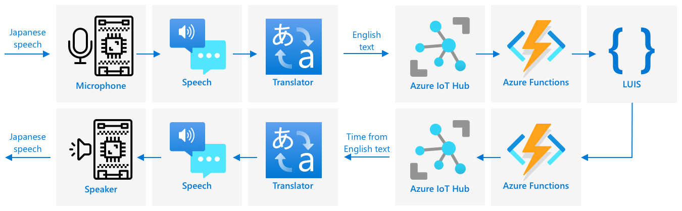 A smart timer architecture translating Japanese to English, processing in English then translating back to Japanese