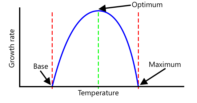 A graph showing growth rate rising as temperature rises, then dropping as the temperature goes too high