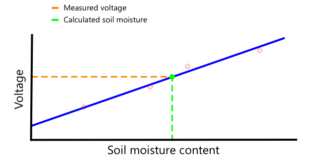 A soil moisture value interpolated from the graph