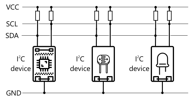 Bus I2C avec 3 dispositifs connectés aux fils SDA et SCL, partageant un fil de terre commun.