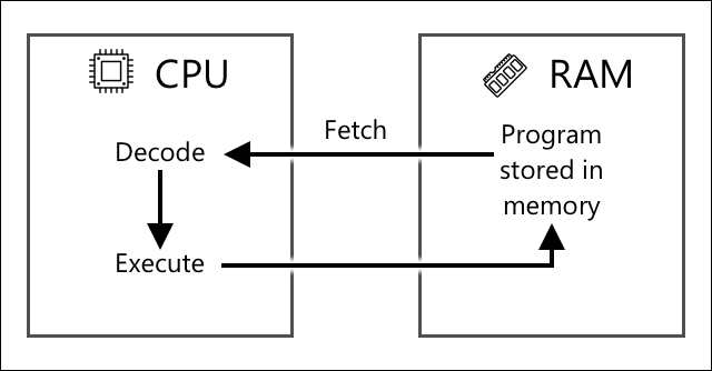 The fetch decode execute cycles showing the fetch taking an instruction from the program stored in RAM, then decoding and executing it on a CPU