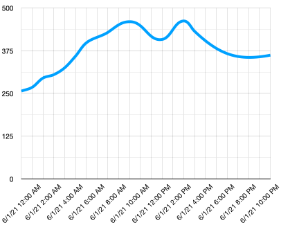 A line chart of the above data