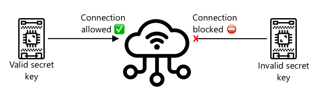 Devices without a valid secret key cannot connect to the IoT service