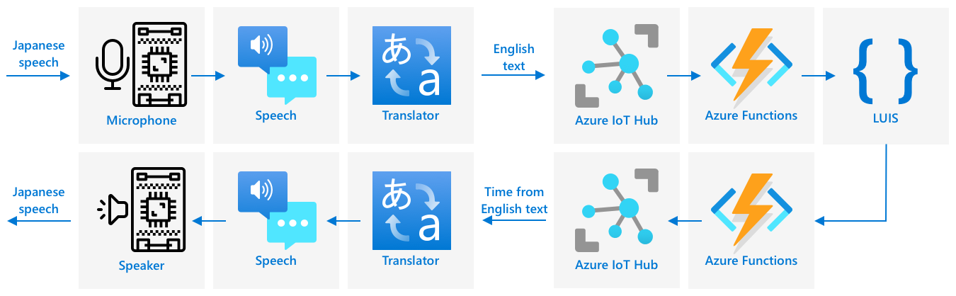 A smart timer architecture translating Japanese to English, processing in English then translating back to Japanese