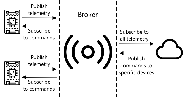 IoT devices connect to a broker and publish telemetry and subscribe to commands. Cloud services connect to the broker and subscribe to all telemetry and send commands to specific devices.