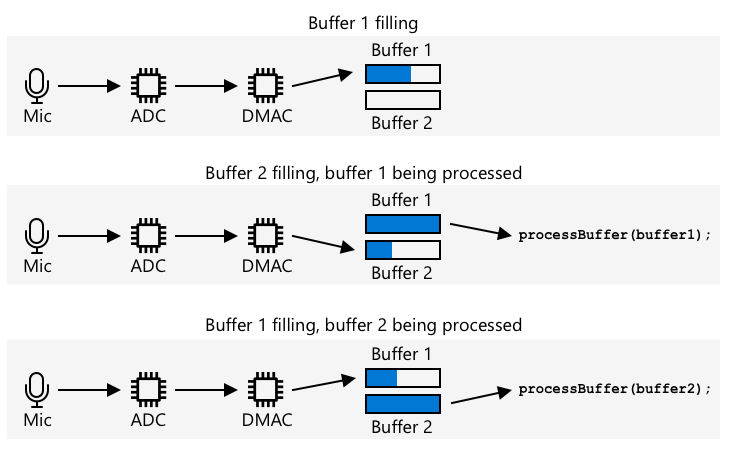 Audio from the mic goes to an ADC then to the DMAC. This writes to one buffer. When this buffer is full, it is processed and the DMAC writes to a second buffer