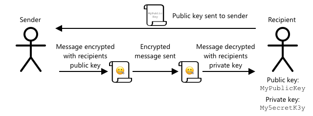 Asymmetric encryption uses a different key to encrypt and decrypt. The encryption key is sent to any message senders so they can encrypt a message before sending it to the recipient who owns the keys