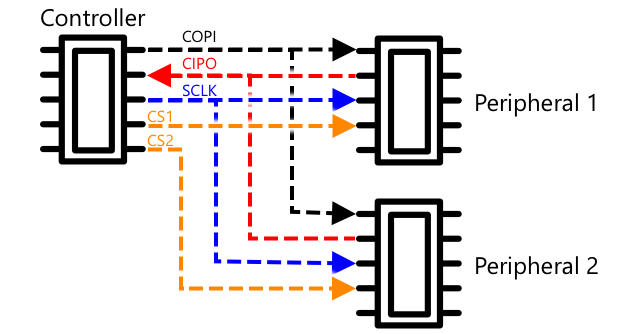 SPI with on controller and two peripherals