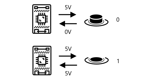 On envoie 5 volts à un bouton. Lorsqu'il n'est pas enfoncé, il renvoie 0 volt, ou 0, lorsqu'il est enfoncé, il renvoie 5 volts, ou 1