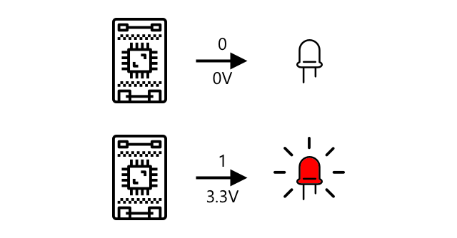 On envoie à une LED un signal de 0 (3,3V), qui allume la LED. Si on lui envoie 0 (0v), la LED ne s'allume pas.