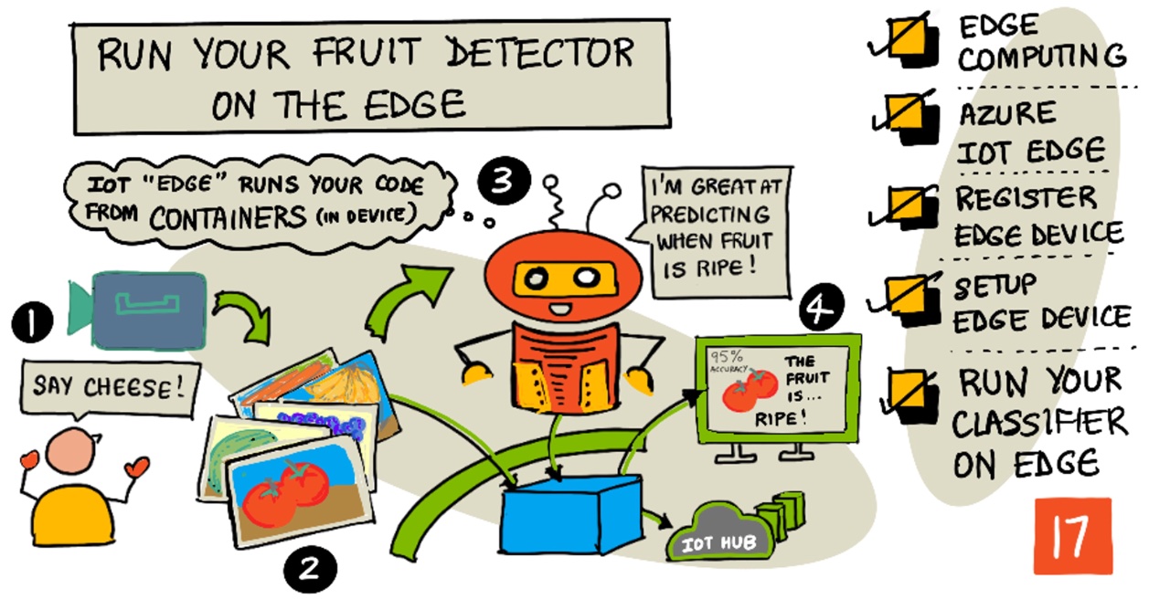 A sketchnote overview of this lesson