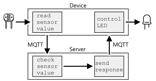 A flow chart of the assignment showing light levels being read and checked, and the LED begin controlled