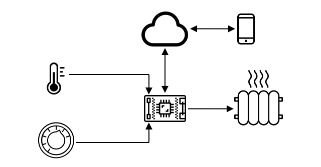 A diagram showing temperature and a dial as inputs to an IoT device, the IoT device with 2 way communication to the cloud, which in turn has 2 way communication to a phone, and control of a heater as an output from the IoT device