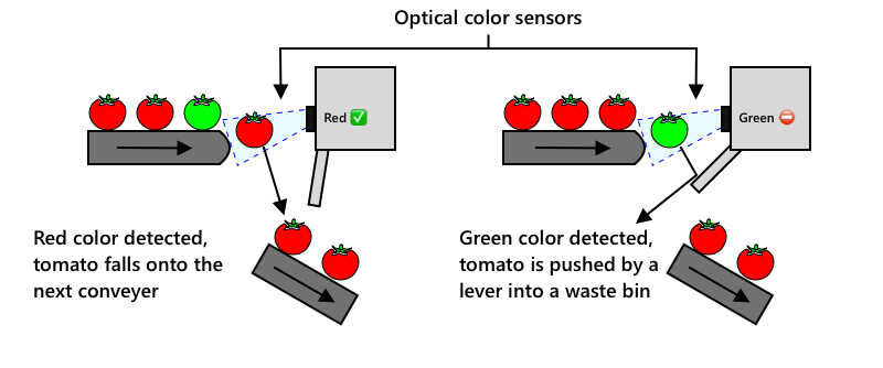 If a red tomato is detected it continues its journey uninterrupted. If a green tomato is detected it is flicked into a waste bin by a lever