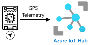 Sending GPS telemetry from an IoT device to IoT Hub