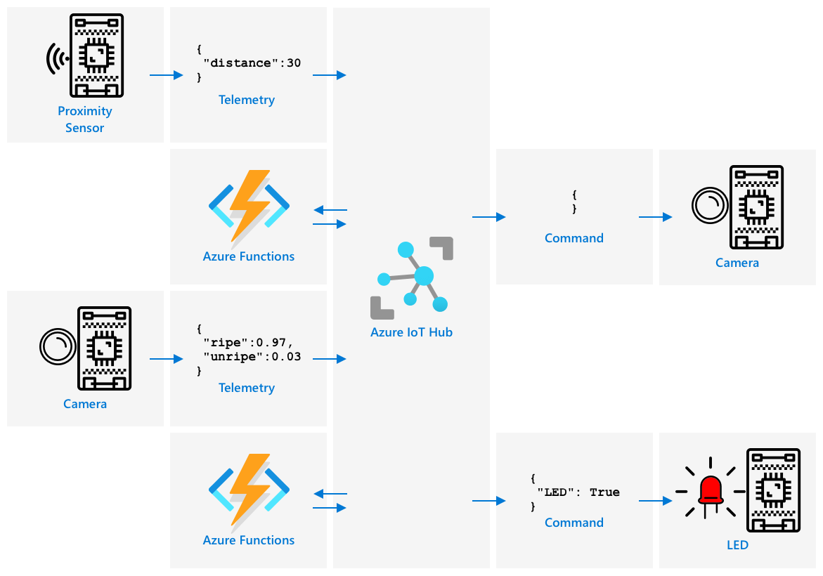 The components communicating with each other