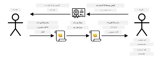 به جای اشتراکگذاری یک کلید عمومی، میتوانید یک گواهی را به اشتراک بگذارید. کاربر گواهی میتواند با بررسی مرجع صدور گواهی که آن را امضا کرده است، تأیید کند که از طرف شما آمده است.