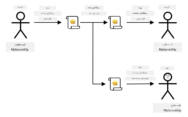 رمزگذاری متقارن فقط در صورتی ایمن است که هکر کلید را به دست نیاورد - در غیر این صورت میتواند پیام را رهگیری و رمزگشایی کند