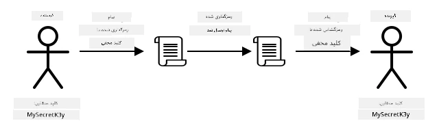 رمزگذاری متقارن از یک کلید برای رمزگذاری و رمزگشایی پیام استفاده میکند